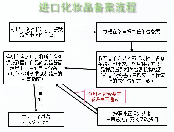 化妆品备案流程图