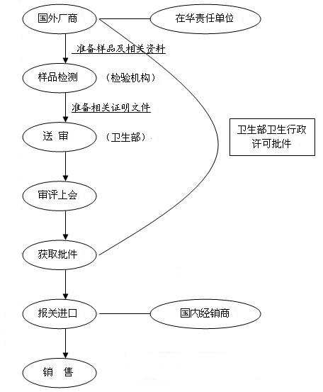“进口化妆品进入国内流程” 进口化妆品进入国内流程