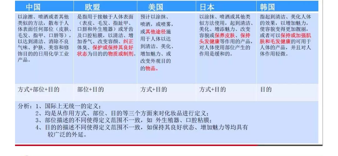 化妆品备案中化妆品定义
