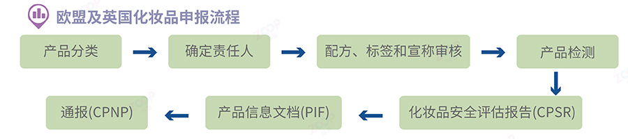 欧盟及英国化妆品申报流程.png