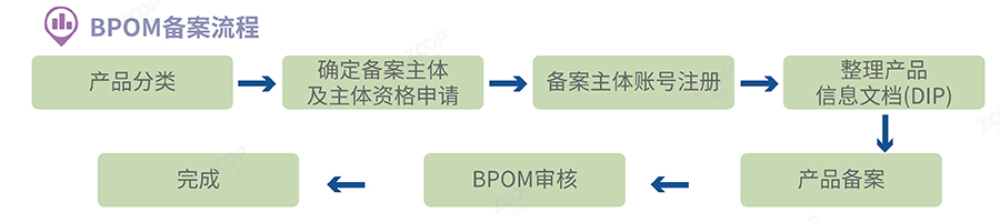 BPOM备案流程.png